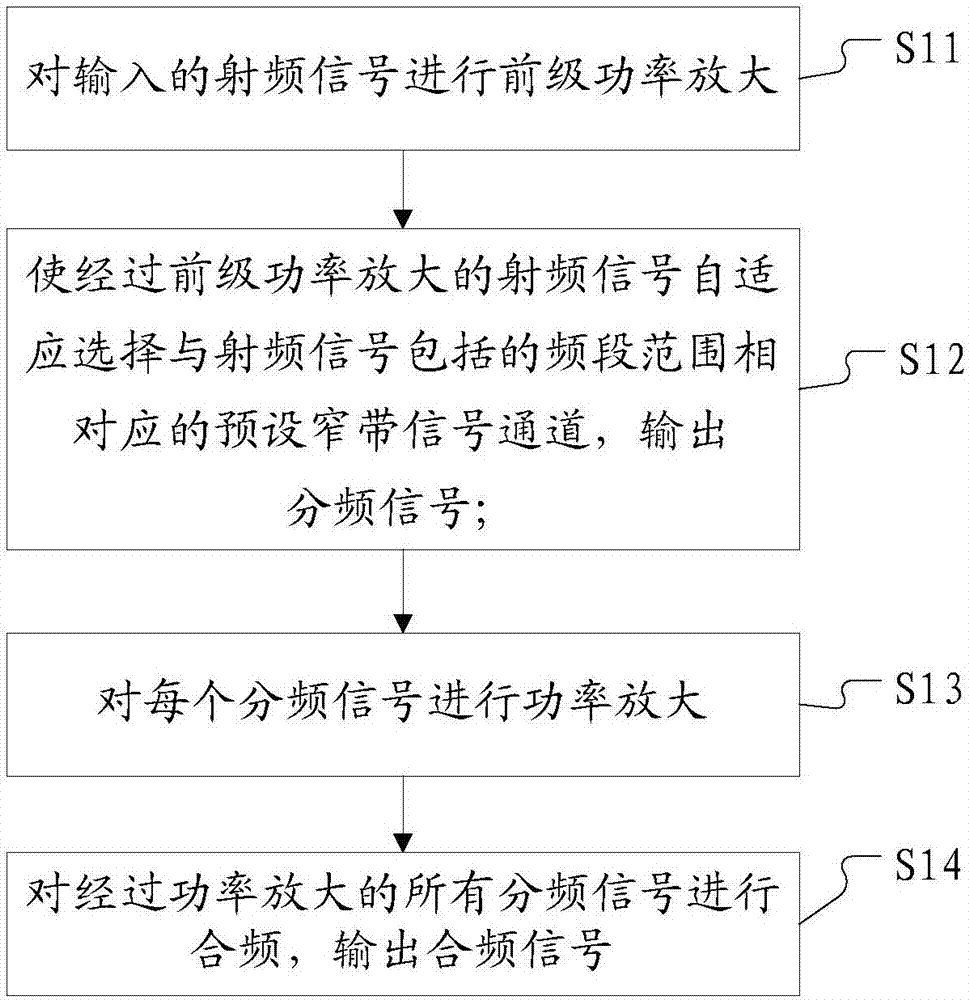 Adaptive power amplification method and apparatus, and broadband power amplifier