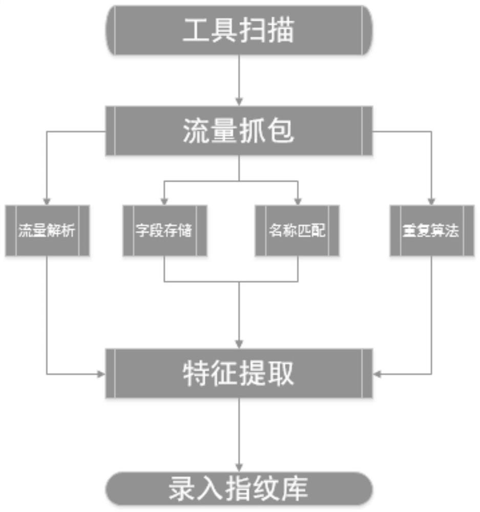 A fingerprint database establishment method based on the characteristics of web attack tools