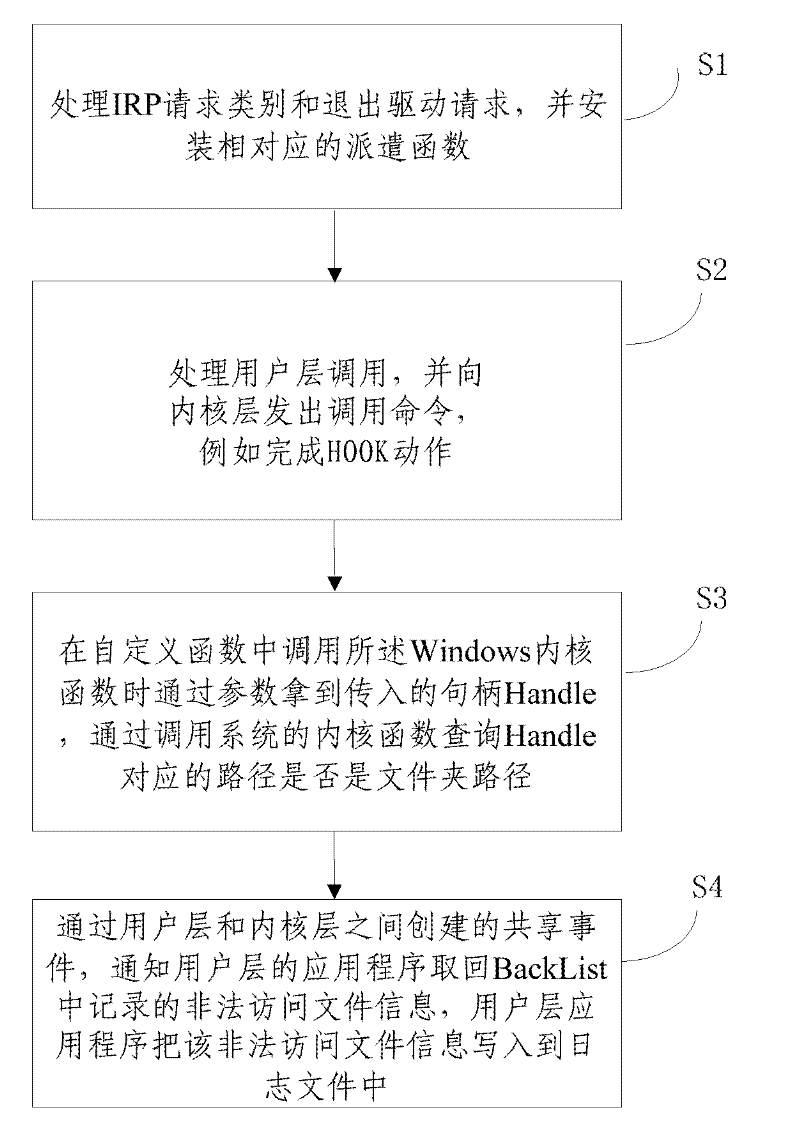 File access filtering method