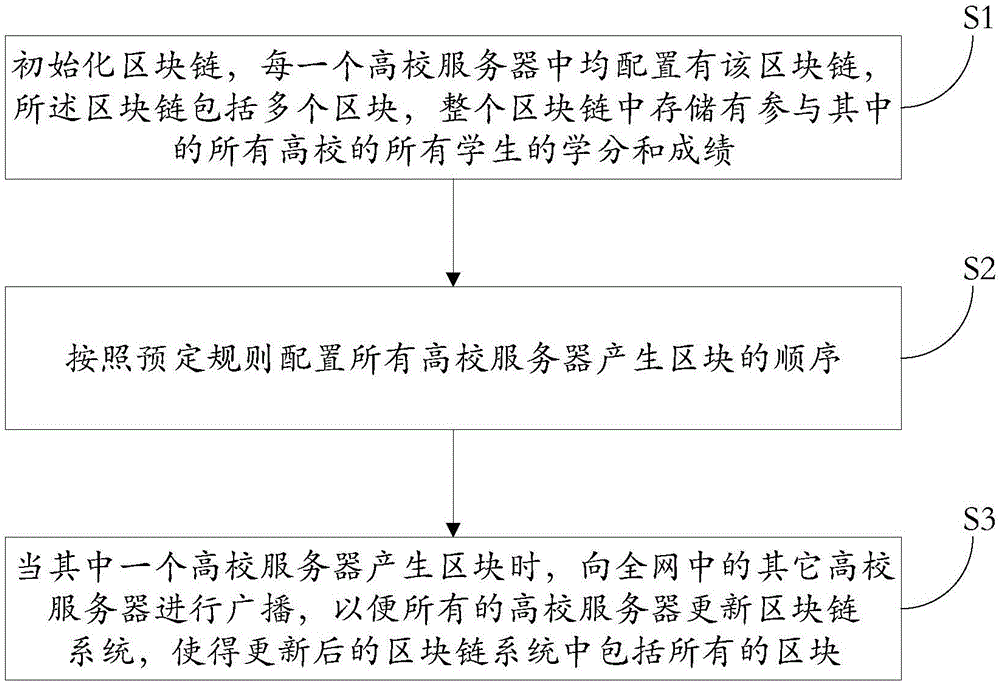 Credit score management method and system based on block chain