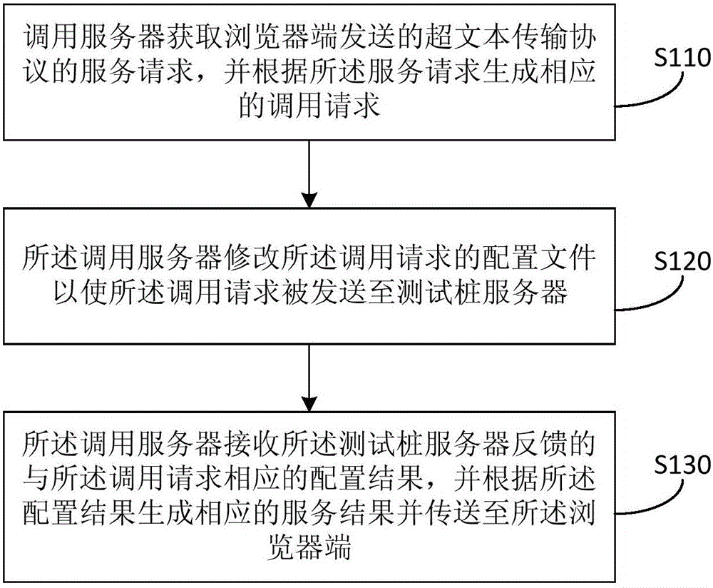 Reconfigurable testing pile service method and system