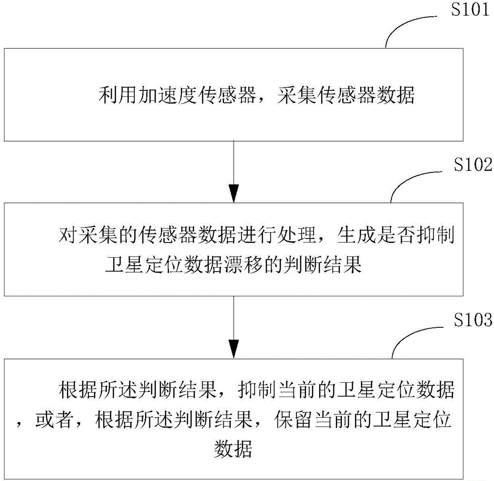 Satellite positioning data drifting restraining method and device