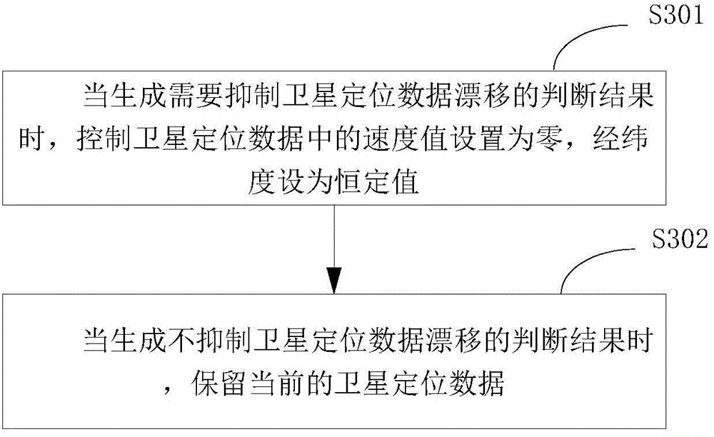 Satellite positioning data drifting restraining method and device