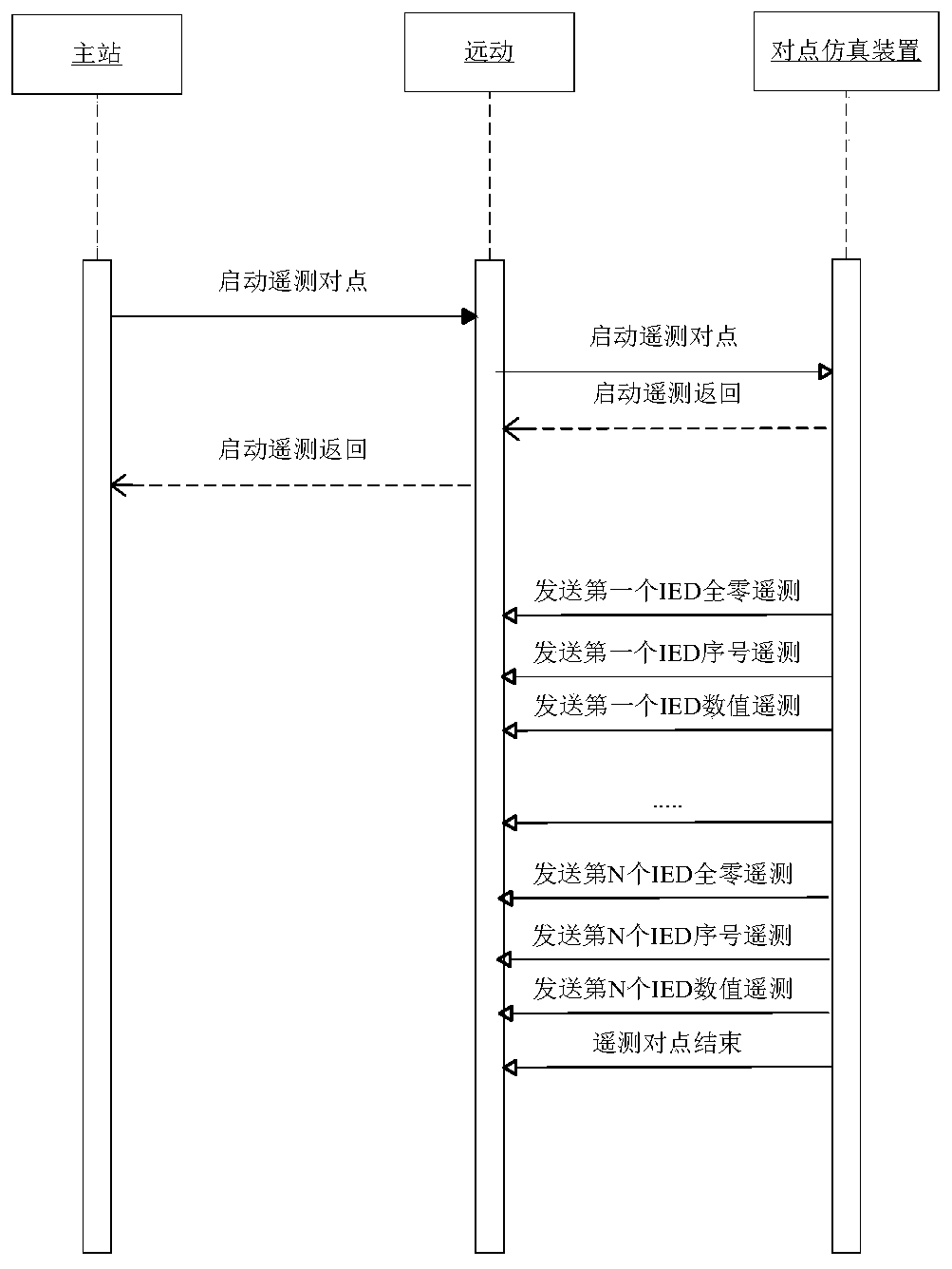 Four-remote signal parameter checking method