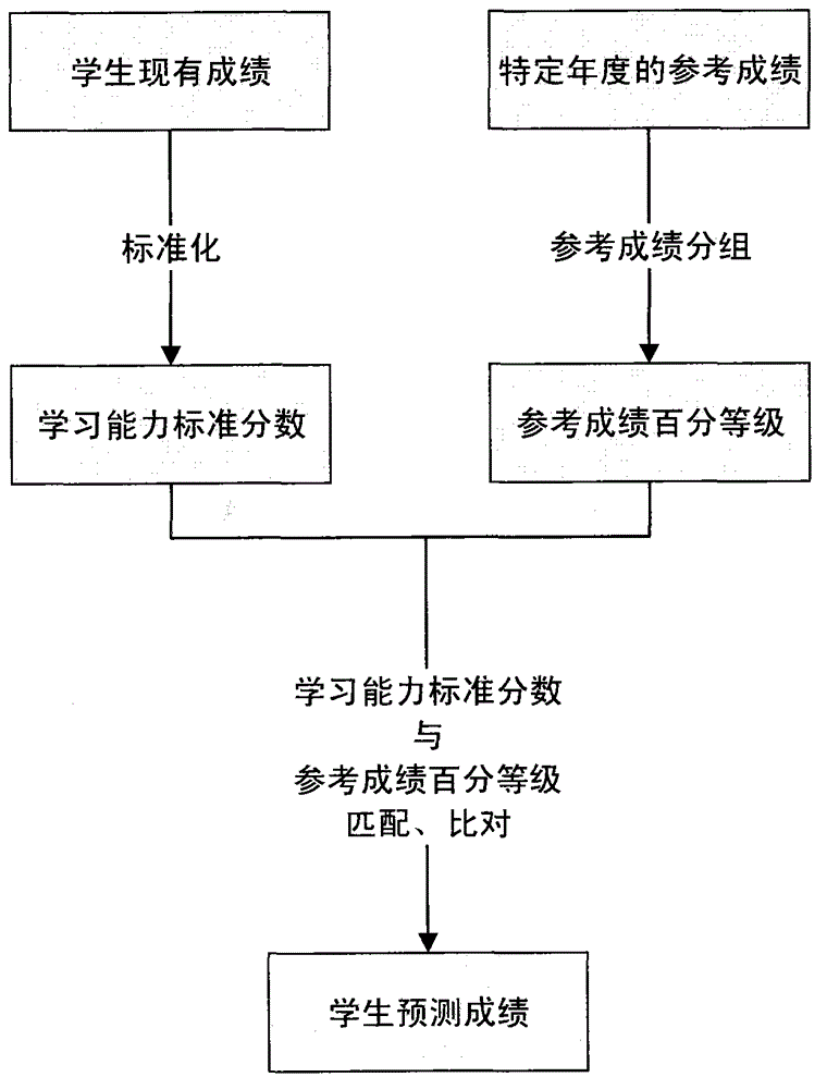 Method for evaluating learning ability development trend of students