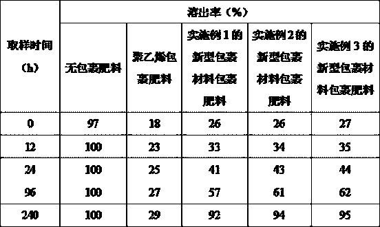 Preparation method and application of novel coating material