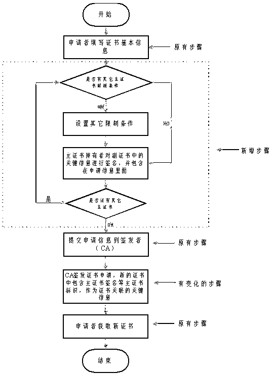 Method for associating and verifying multiple digital certificates