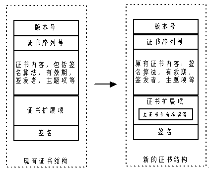 Method for associating and verifying multiple digital certificates