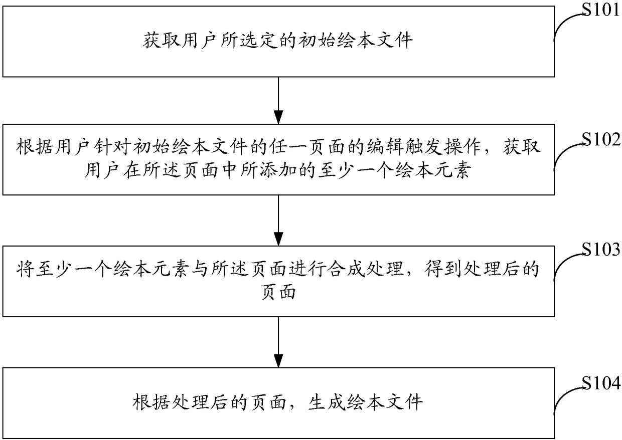 Picture book file generation method, computing equipment and computer storage medium