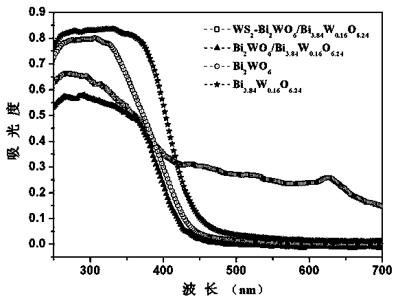 Ternary hetero-structured photo-degradation organic catalyst WS2-Bi2WO6/Bi3.84W0.16O6.24 and preparation method thereof