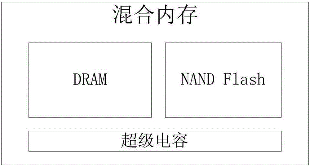 Mixed memory data backup system and method