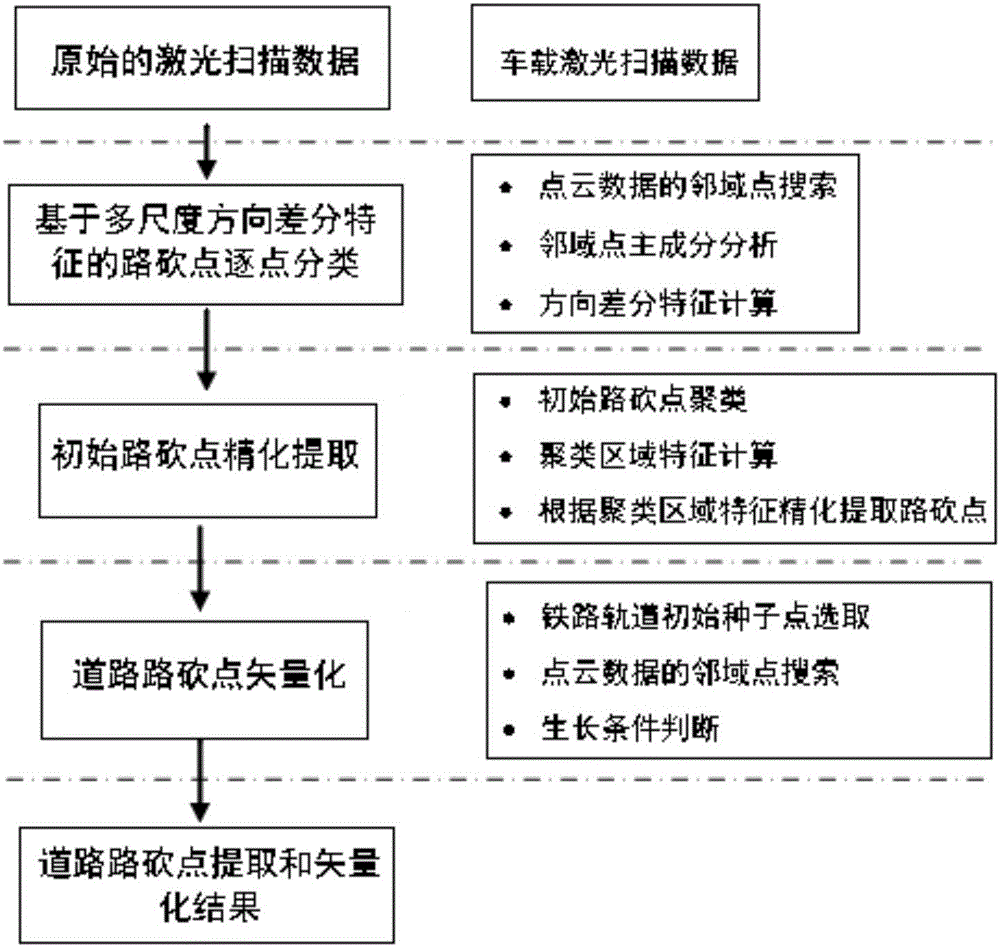 Road boundary point automatic extracting and vectorizing method based on on-vehicle laser scanning data