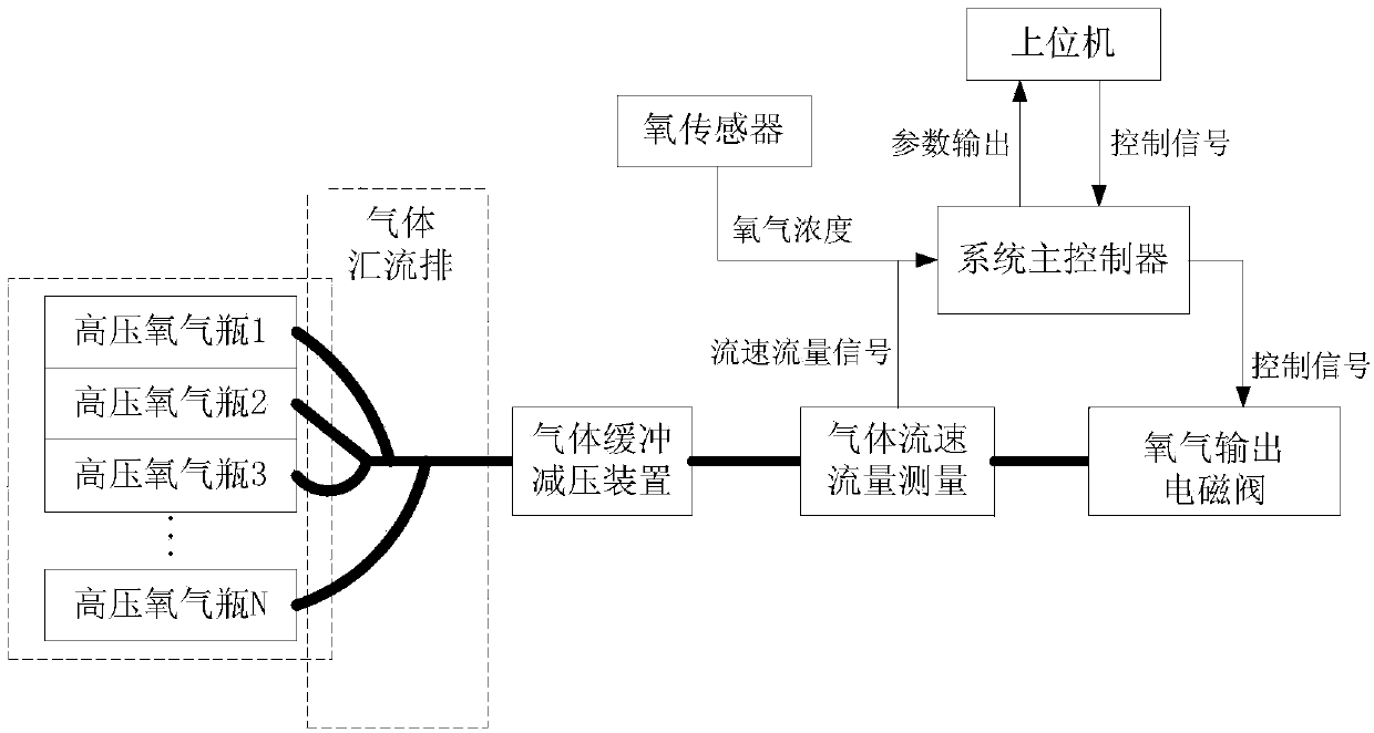 Oxygen automatic control system and method for rescue capsule