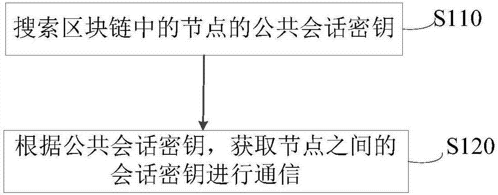 Mobile terminal network key negotiation method based on bock chain