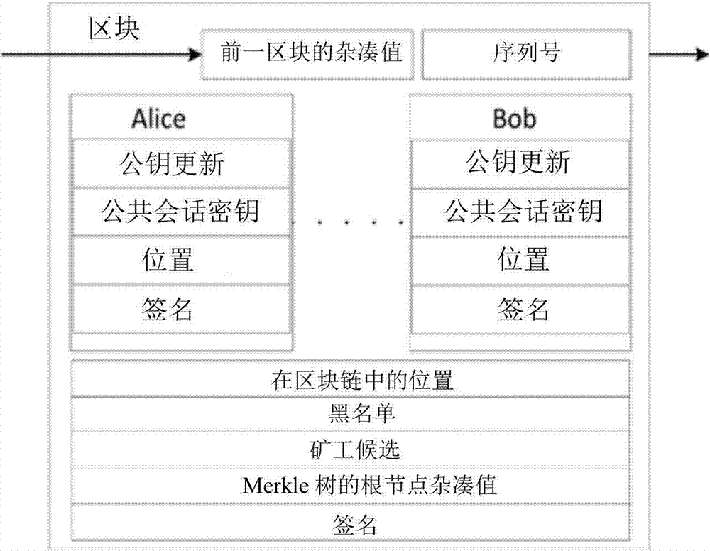 Mobile terminal network key negotiation method based on bock chain