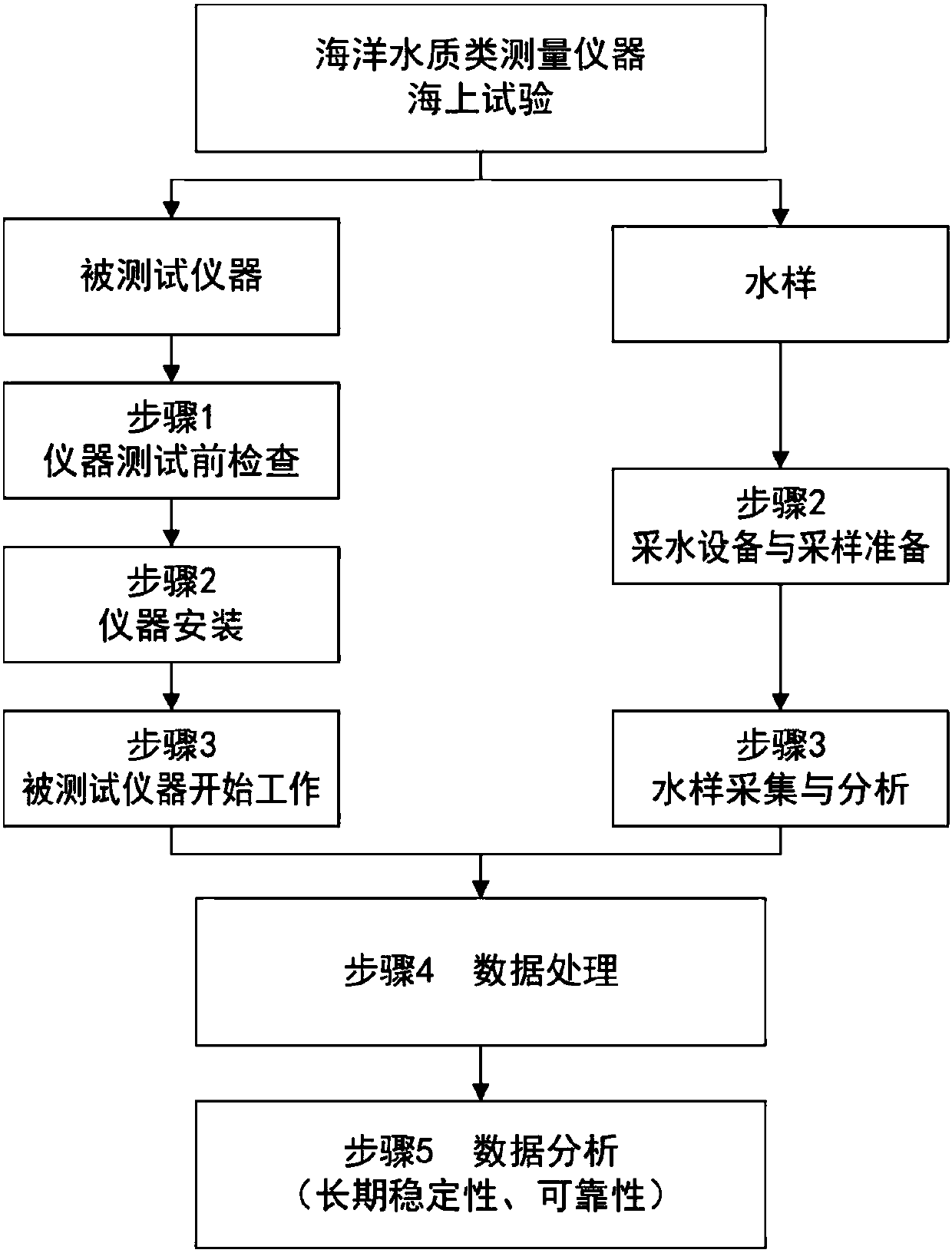 Sea test method based on ocean fixed platform and used for ocean water quality instruments