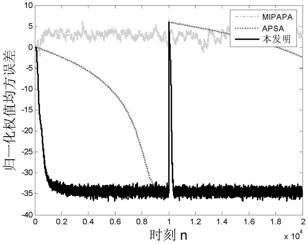 Self-adaptive sparse system identification method based on impact-interference-resistance of independent activity factor