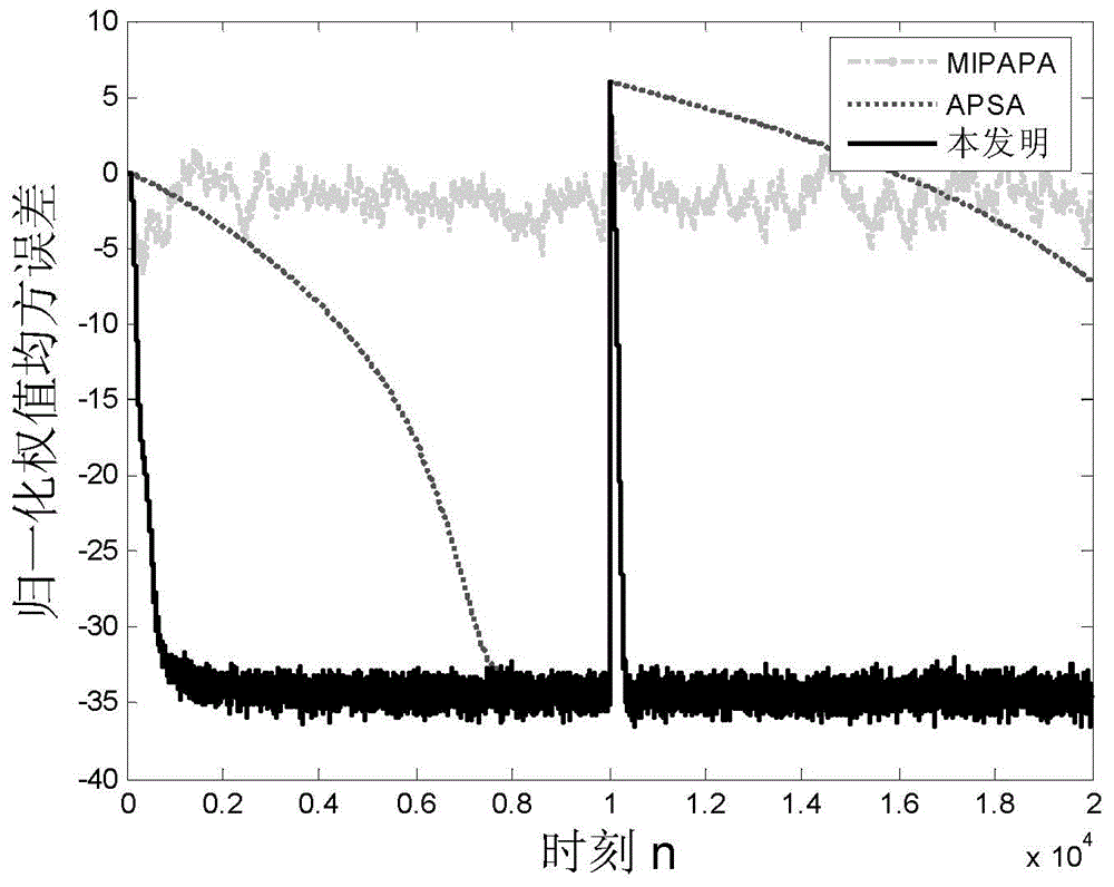 Self-adaptive sparse system identification method based on impact-interference-resistance of independent activity factor