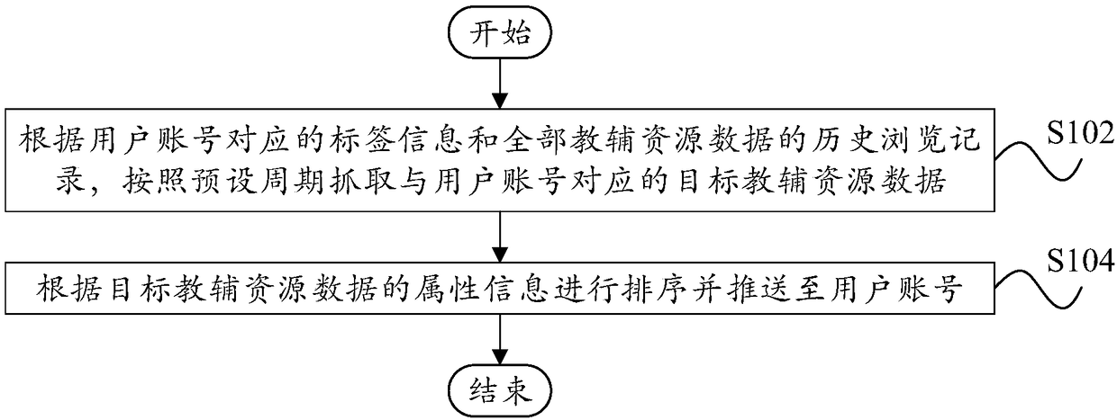 Teaching assistant resource data pushing method and device