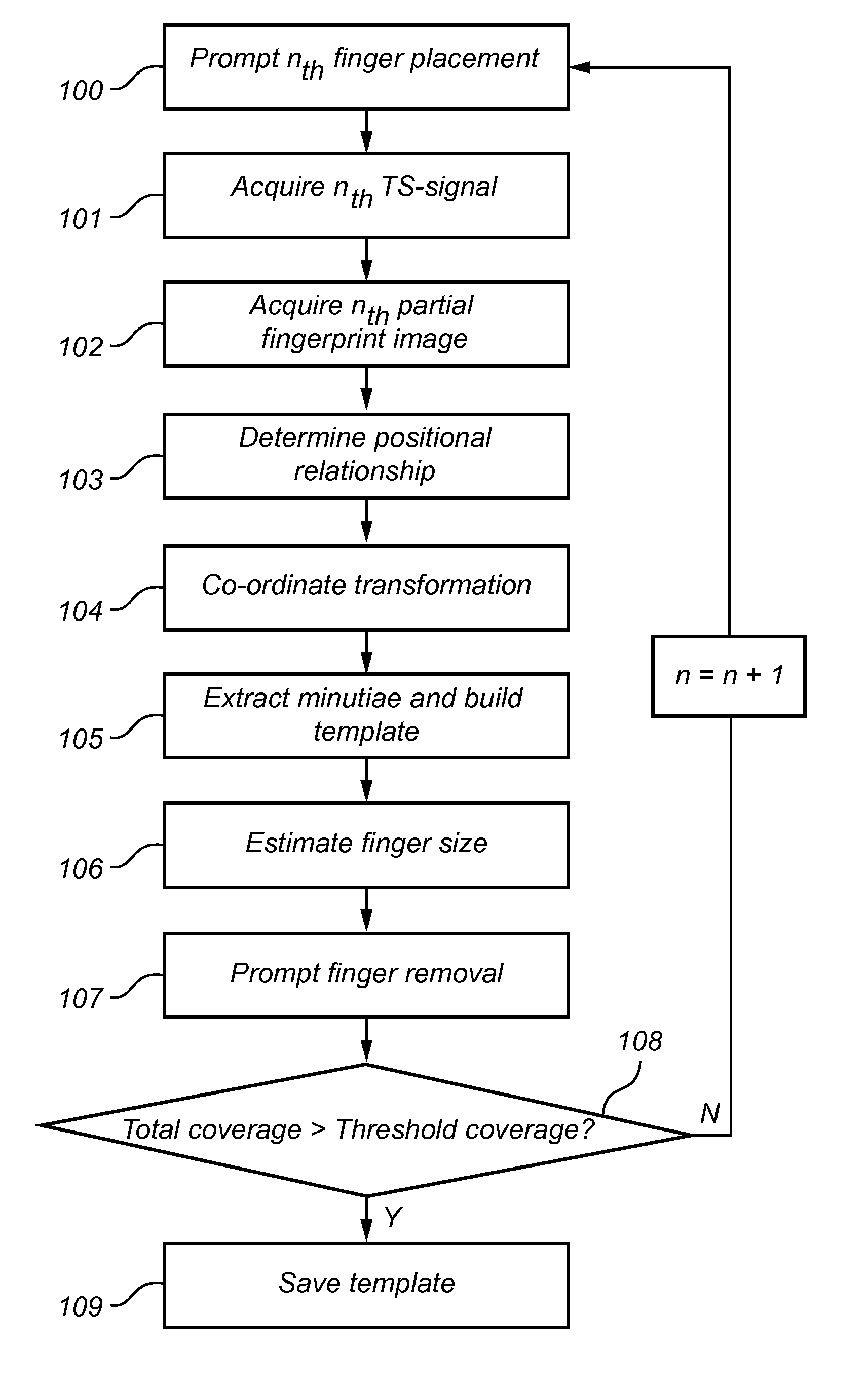 Fingerprint enrollment using touch sensor data