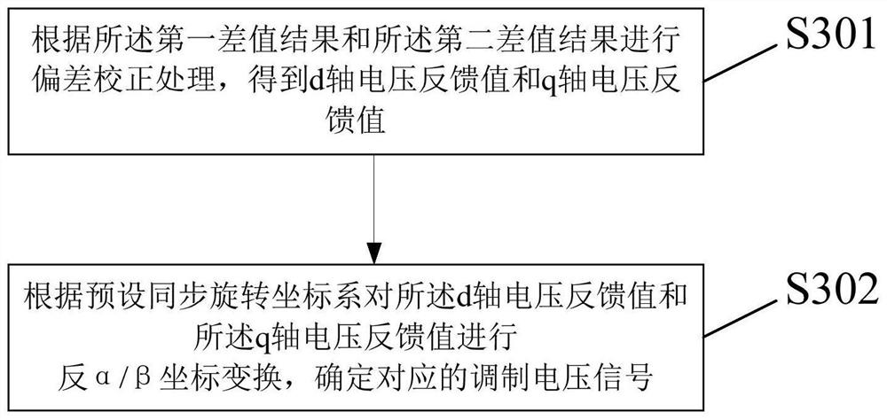 Four-quadrant converter control method and device