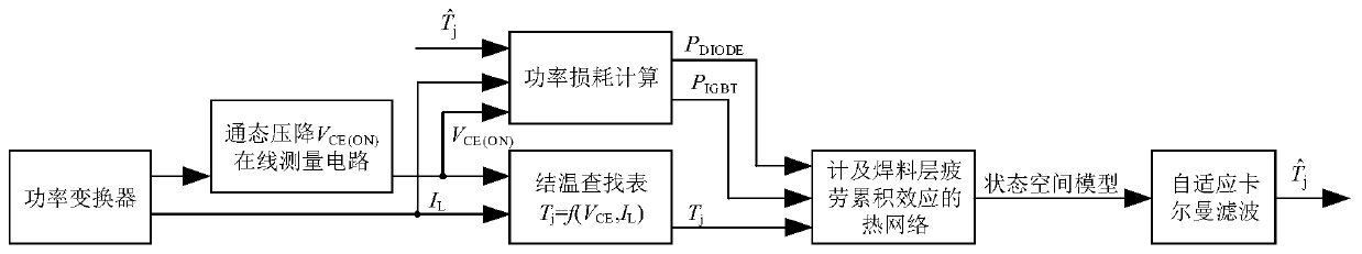 IGBT module junction temperature online estimation circuit system and method