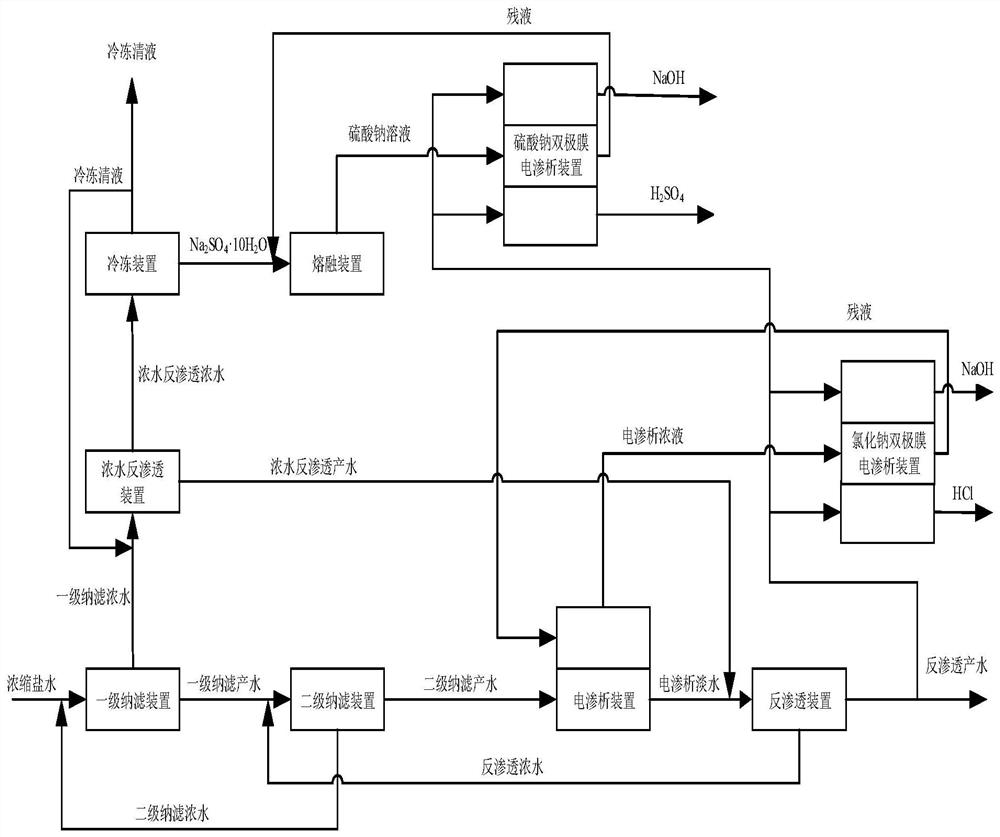 Concentrated brine retreatment system and process