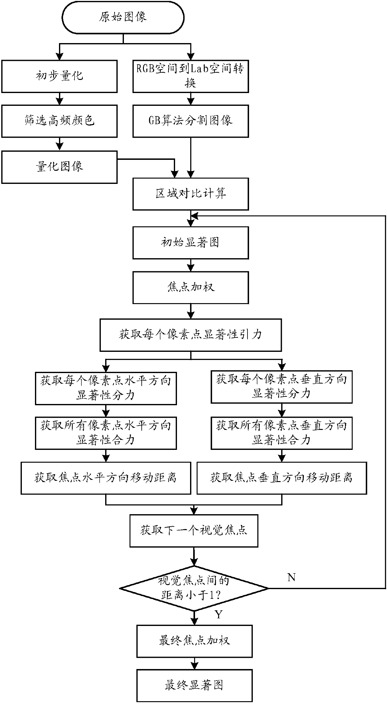 Mobile visual focus based image vision salient detection method