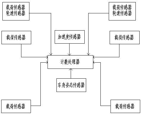 A kind of dynamic measuring device and measuring method of mass and centroid position of multi-axle vehicle