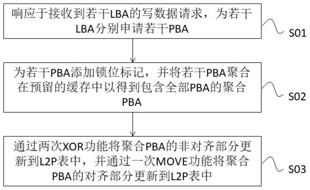 Method and device for updating L2P table, equipment and readable medium