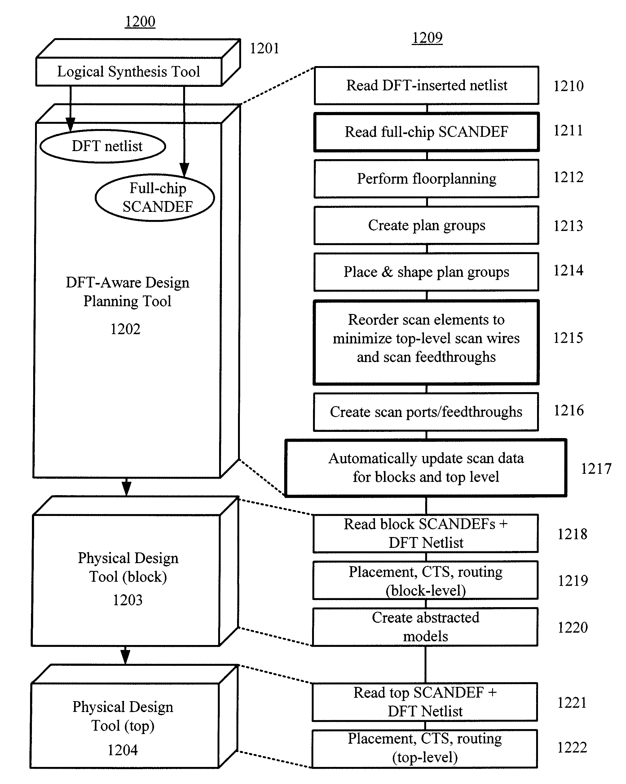 Design-For-Test-Aware Hierarchical Design Planning