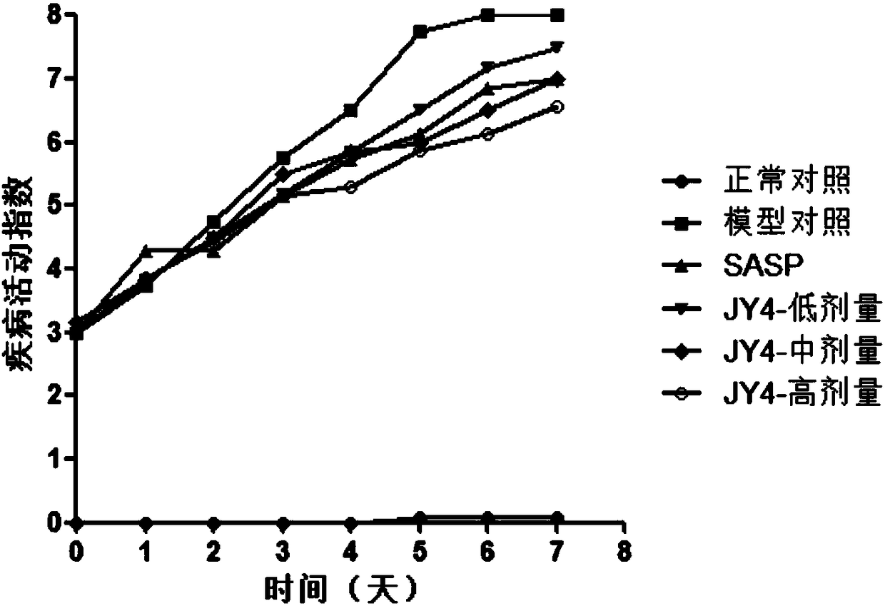 Application of sulfoxide compound in treatment of inflammatory bowel diseases