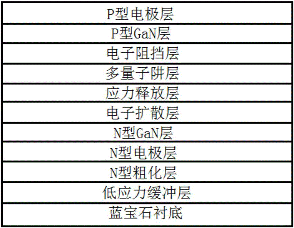 Vertical structure LED blue light epitaxy preparation method