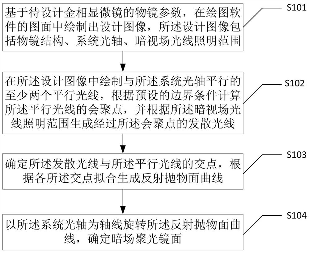 Design method and device of dark field condenser for metallographic microscope