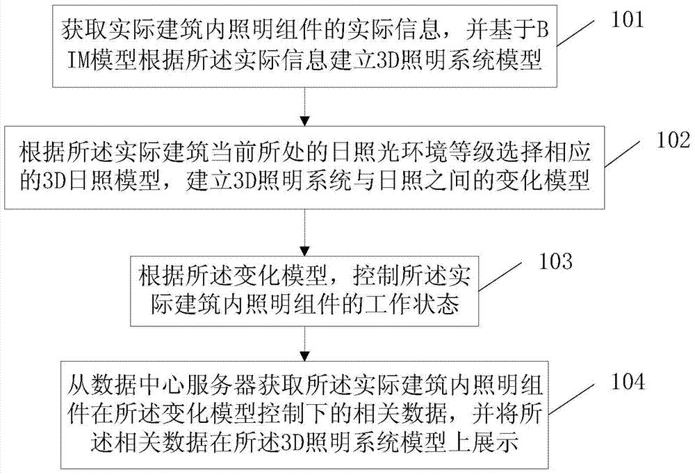 3D lighting monitoring method, 3D lighting monitoring device and 3D lighting monitoring system