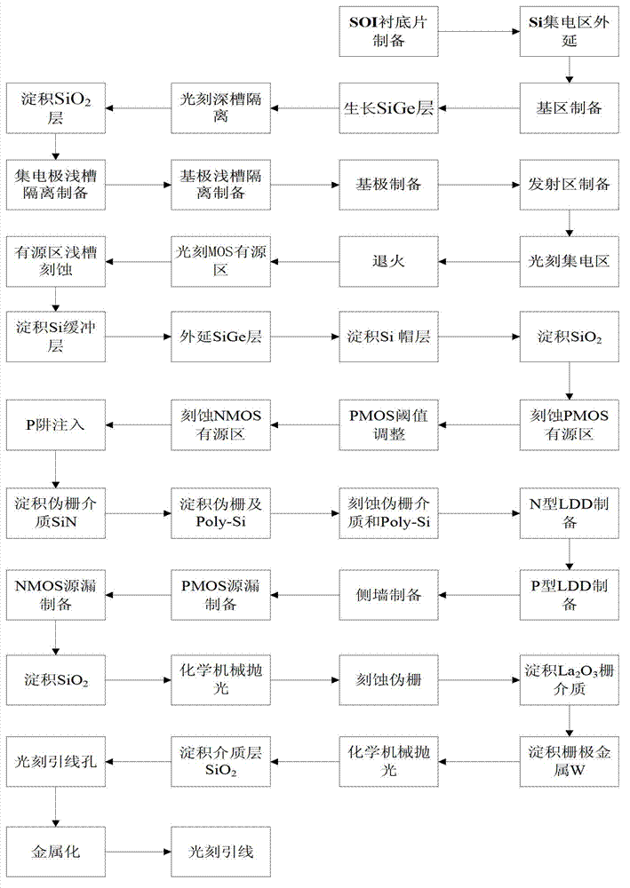 BiCMOS (bipolar complementary metal oxide semiconductor) integrated device based on plane-strained SiGe HBT (heterojunction bipolar transistor) device and fabrication method