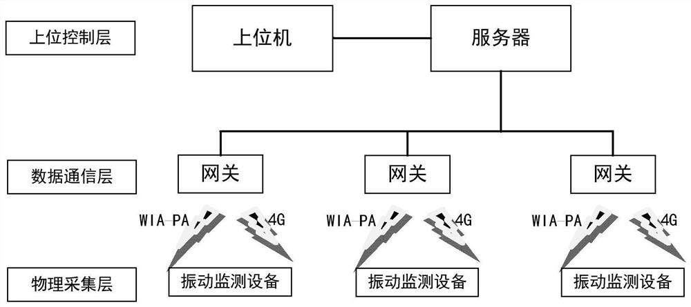 Vibration monitoring system and method based on WIA-PA and 4G double wireless technology