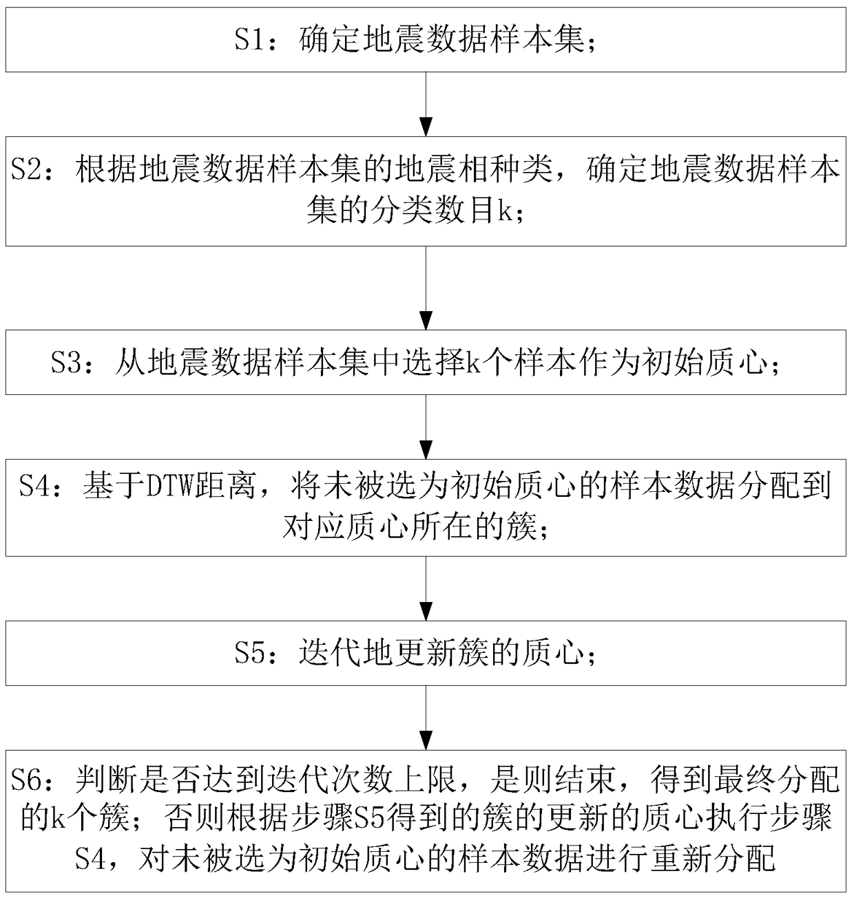 Waveform Classification Method Based on Dynamic Time Warping and Partitioning Algorithm