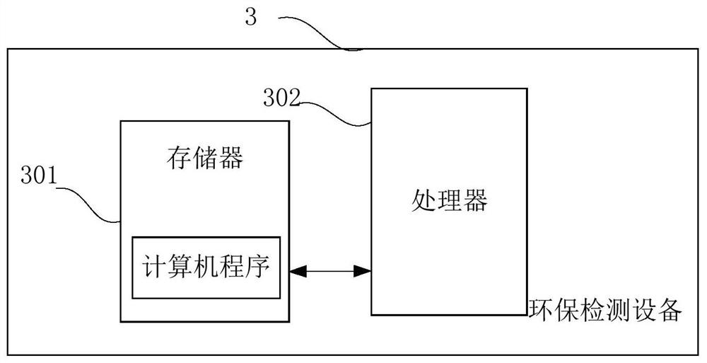 A data management method, data management device and environmental protection testing equipment