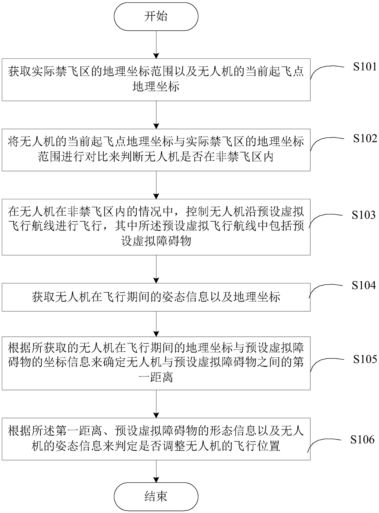 Unmanned aerial vehicle flight training control method and unmanned aerial vehicle flight training control apparatus