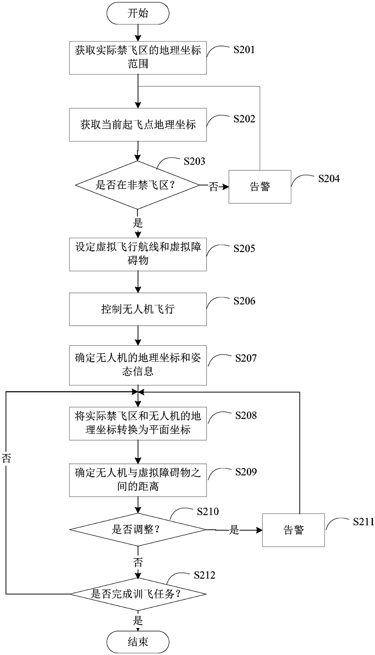 Unmanned aerial vehicle flight training control method and unmanned aerial vehicle flight training control apparatus