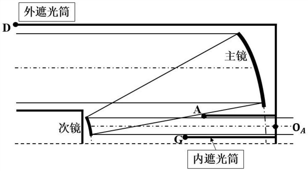 Shading cylinder array design method in compact multi-aperture off-axis beam combining system