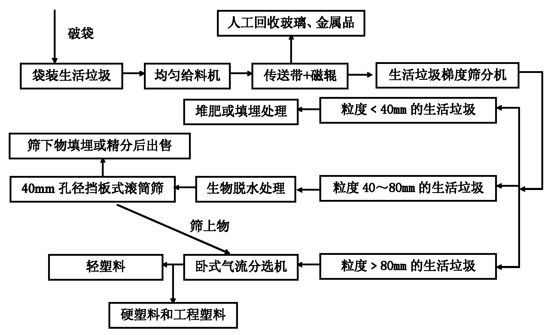 Method for separating domestic garbage