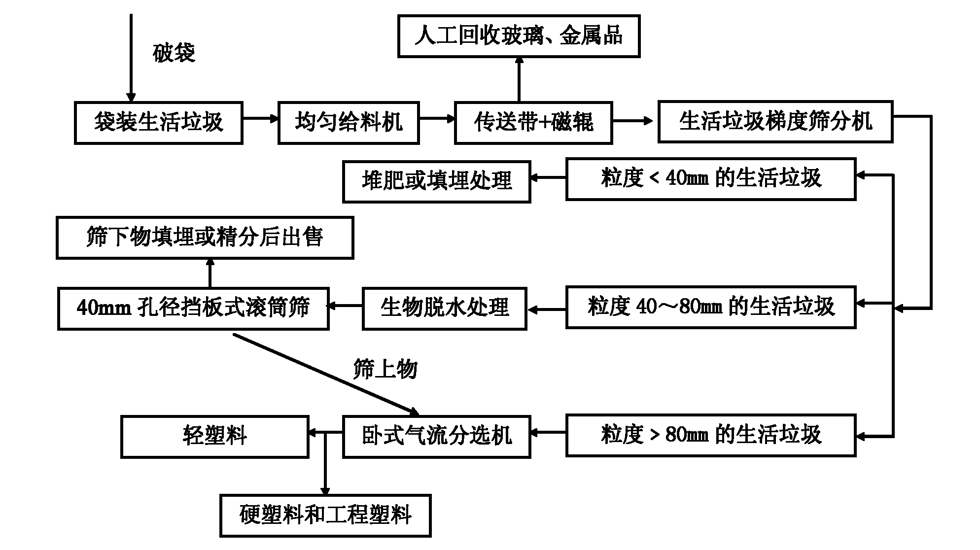 Method for separating domestic garbage