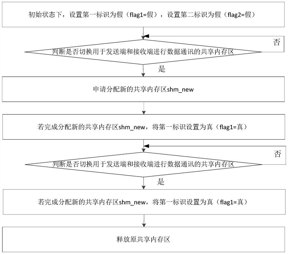 Method and device for switching shared memory area, storage medium and electronic equipment