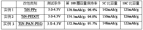 A lithium ion layered ternary cathode material modified by TiN and conductive polymer and a preparation method thereof