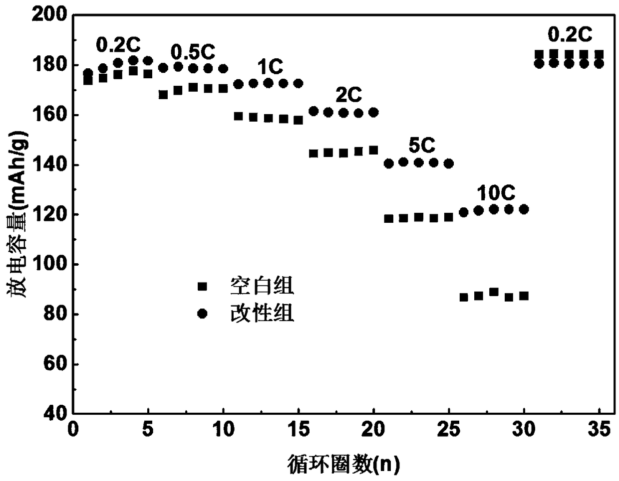 A lithium ion layered ternary cathode material modified by TiN and conductive polymer and a preparation method thereof