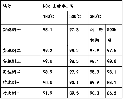 Adsorption/catalysis material for waste gas treatment and preparation method thereof