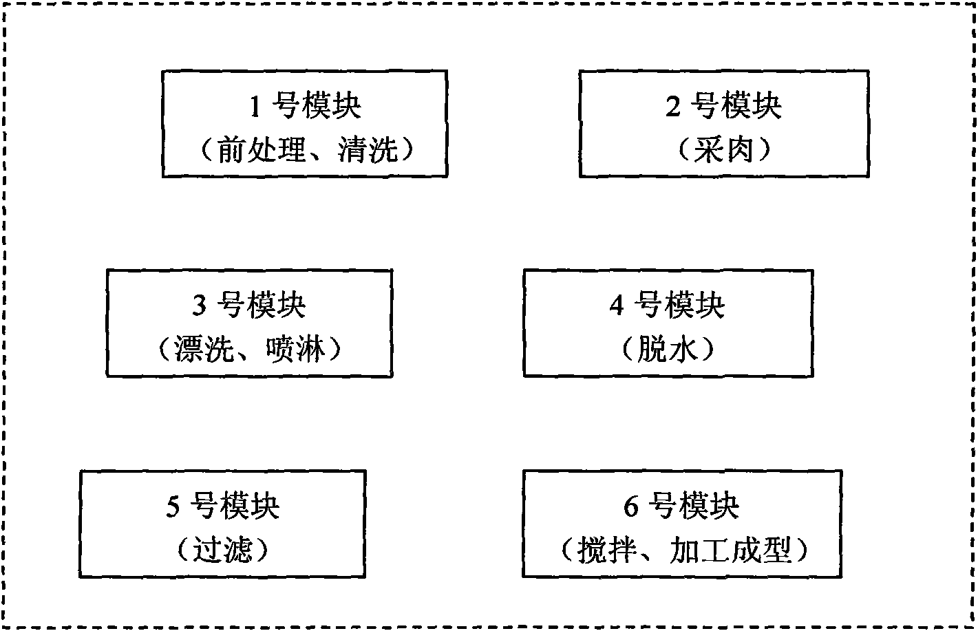 Combined type mechanized processing production process of frozen minced fillet