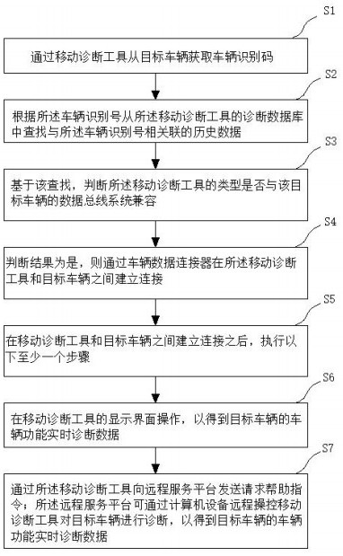 A method and apparatus for performing diagnostics of a vehicle